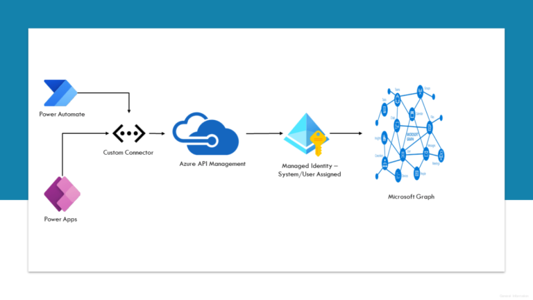 Streamlining Integration: Using Azure Managed identities in Power Apps and Power Automate to access Microsoft Graph API – Part 3