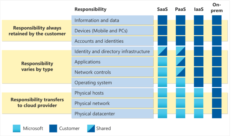 Cloud service types