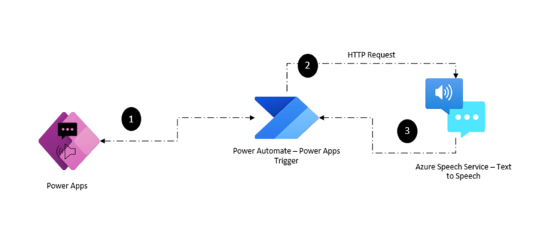 Text-to-Speech and Audio Playback in Power Apps using Azure and Power Automate