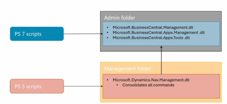 Dynamics 365 Business Central 2024 Wave 1 release: important server changes to remember.