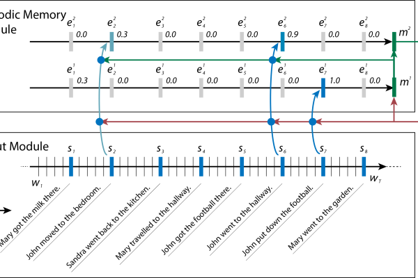 Featured image for New Deep Learning Model Understands and Answers Questions