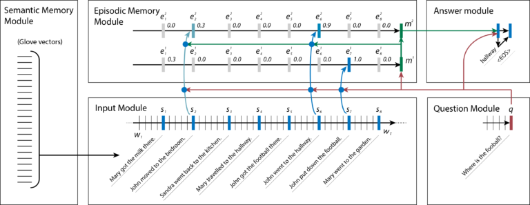 Featured image for New Deep Learning Model Understands and Answers Questions